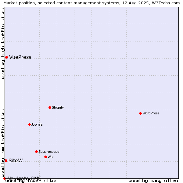 Market position of VuePress vs. SiteW vs. Navigate CMS