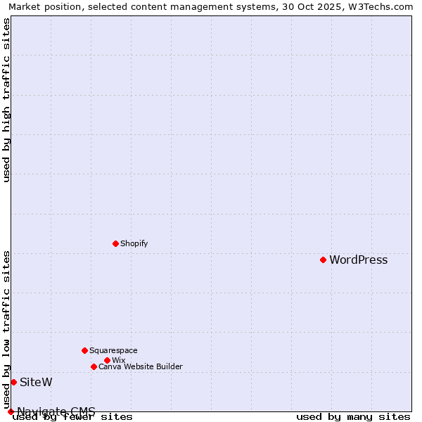 Market position of WordPress vs. SiteW vs. Navigate CMS