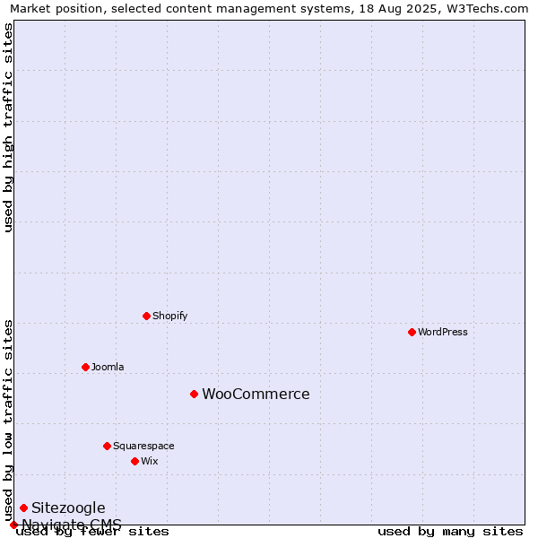 Market position of WooCommerce vs. Sitezoogle vs. Navigate CMS