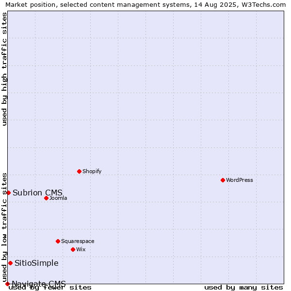 Market position of SitioSimple vs. Subrion CMS vs. Navigate CMS