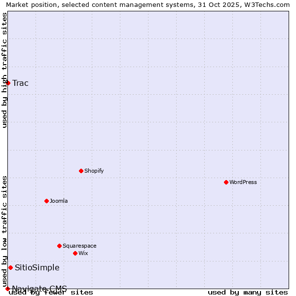 Market position of SitioSimple vs. Trac vs. Navigate CMS