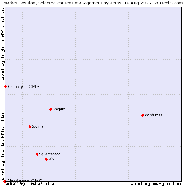 Market position of Cendyn CMS vs. Navigate CMS