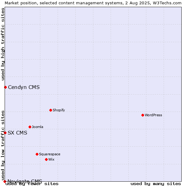 Market position of Cendyn CMS vs. SX CMS vs. Navigate CMS