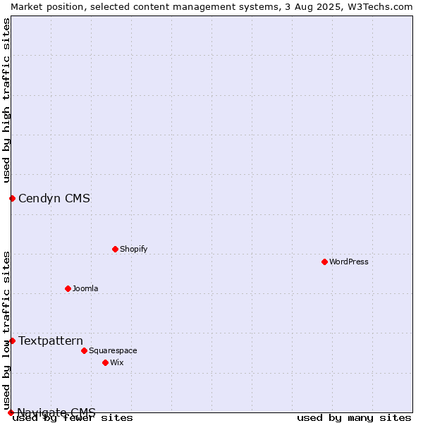 Market position of Textpattern vs. Cendyn CMS vs. Navigate CMS