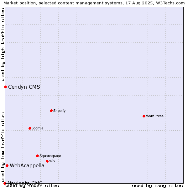Market position of WebAcappella vs. Cendyn CMS vs. Navigate CMS