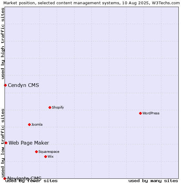 Market position of Web Page Maker vs. Cendyn CMS vs. Navigate CMS