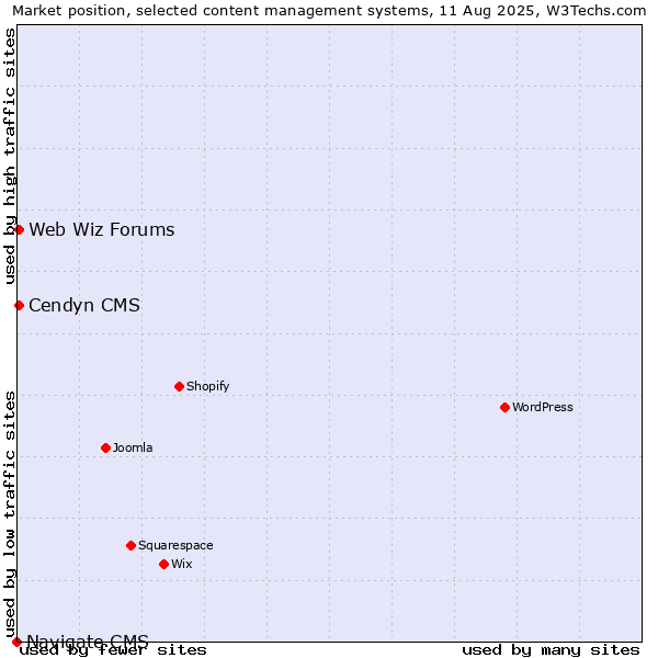 Market position of Cendyn CMS vs. Web Wiz Forums vs. Navigate CMS