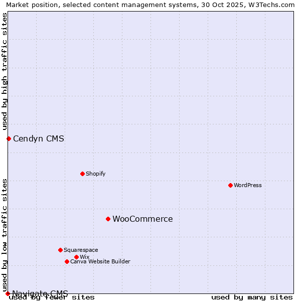 Market position of WooCommerce vs. Cendyn CMS vs. Navigate CMS