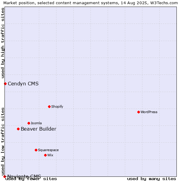 Market position of Beaver Builder vs. Cendyn CMS vs. Navigate CMS