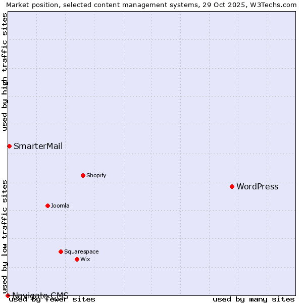Market position of WordPress vs. SmarterMail vs. Navigate CMS