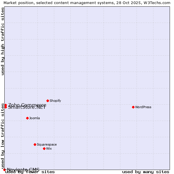 Market position of Zoho Commerce vs. SmartStore.NET vs. Navigate CMS