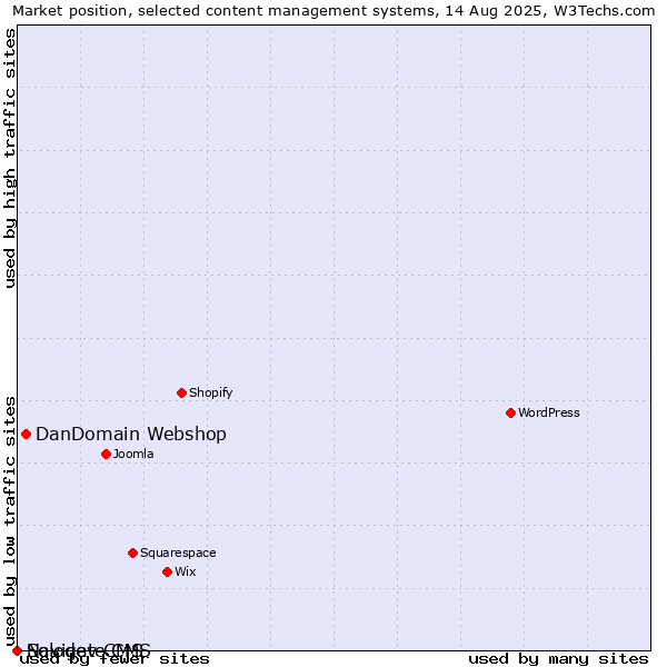 Market position of DanDomain Webshop vs. Solodev CMS vs. Navigate CMS