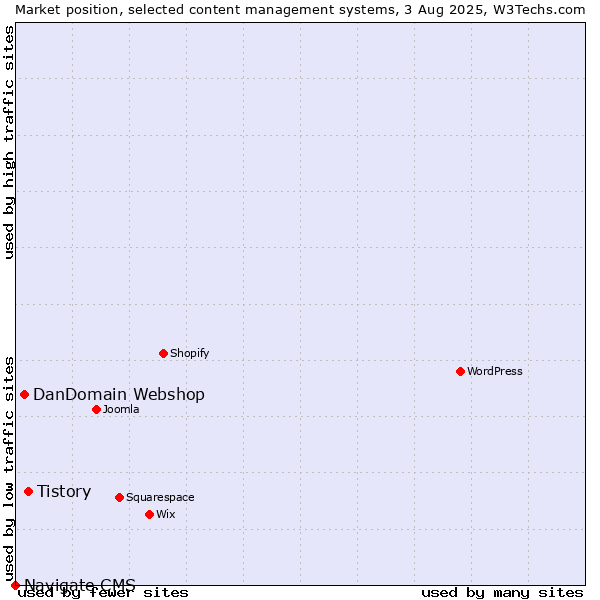 Market position of Tistory vs. DanDomain Webshop vs. Navigate CMS