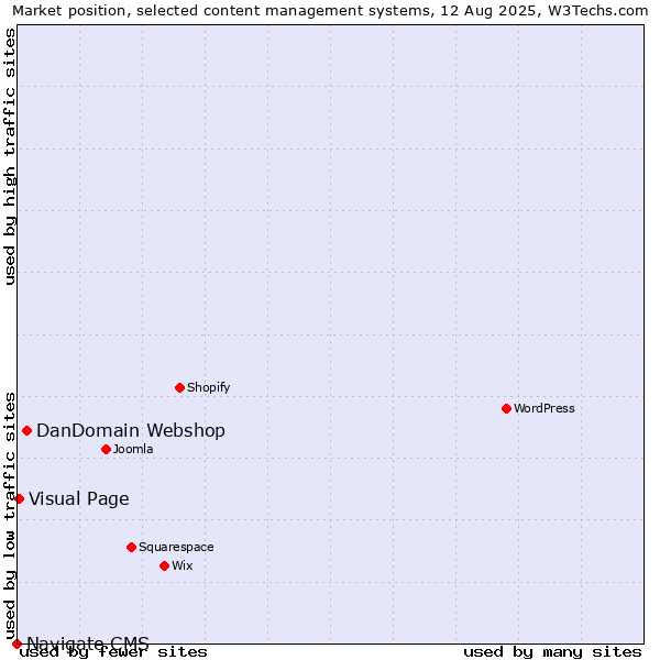 Market position of DanDomain Webshop vs. Visual Page vs. Navigate CMS