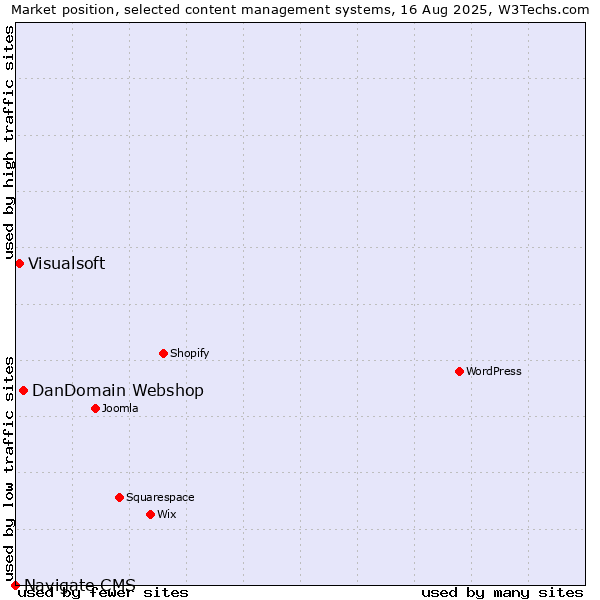 Market position of DanDomain Webshop vs. Visualsoft vs. Navigate CMS