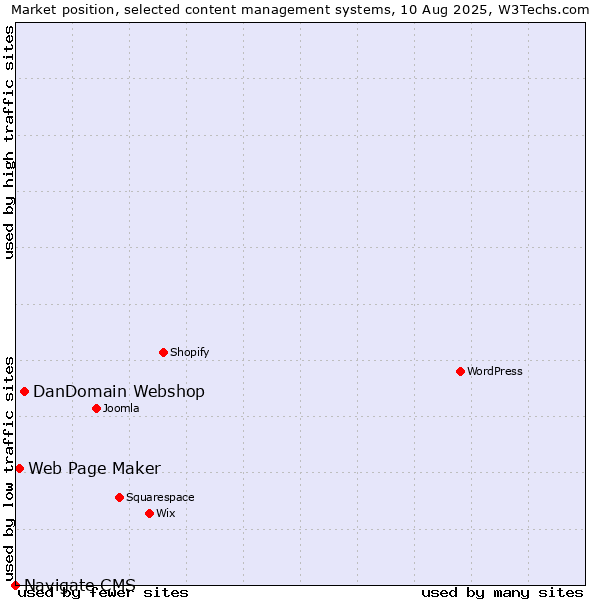 Market position of DanDomain Webshop vs. Web Page Maker vs. Navigate CMS