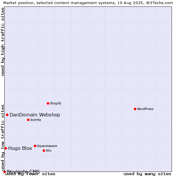 Market position of DanDomain Webshop vs. Hugo Blox vs. Navigate CMS