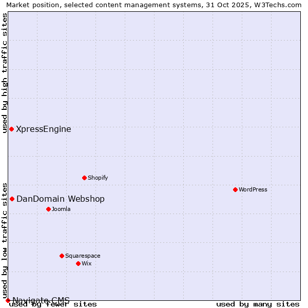 Market position of DanDomain Webshop vs. XpressEngine vs. Navigate CMS
