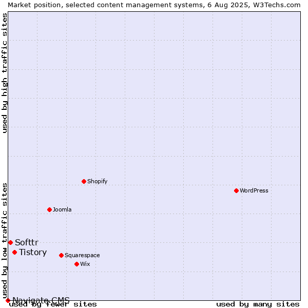 Market position of Tistory vs. Softtr vs. Navigate CMS