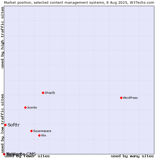 Market position of Softtr vs. Navigate CMS vs. Yo!Kart