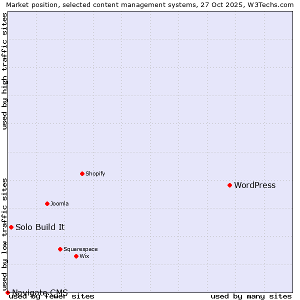 Market position of WordPress vs. Solo Build It vs. Navigate CMS