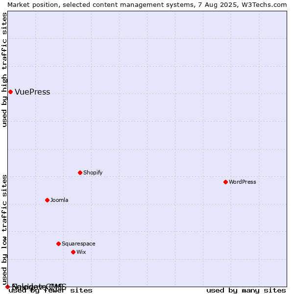 Market position of VuePress vs. Solodev CMS vs. Navigate CMS