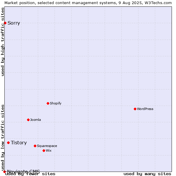 Market position of Tistory vs. Sorry vs. Navigate CMS