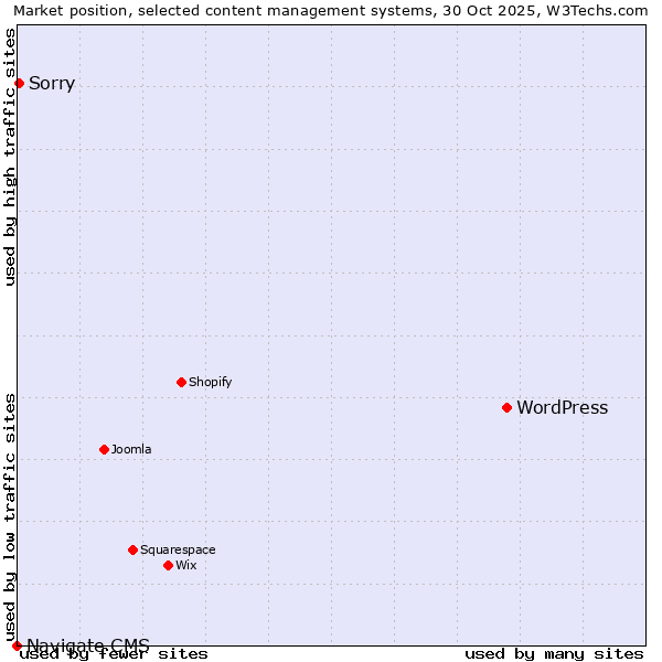 Market position of WordPress vs. Sorry vs. Navigate CMS