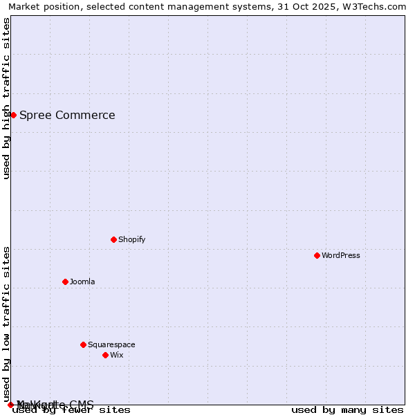 Market position of Spree Commerce vs. Navigate CMS vs. Yo!Kart