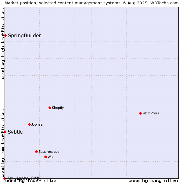 Market position of SpringBuilder vs. Svbtle vs. Navigate CMS