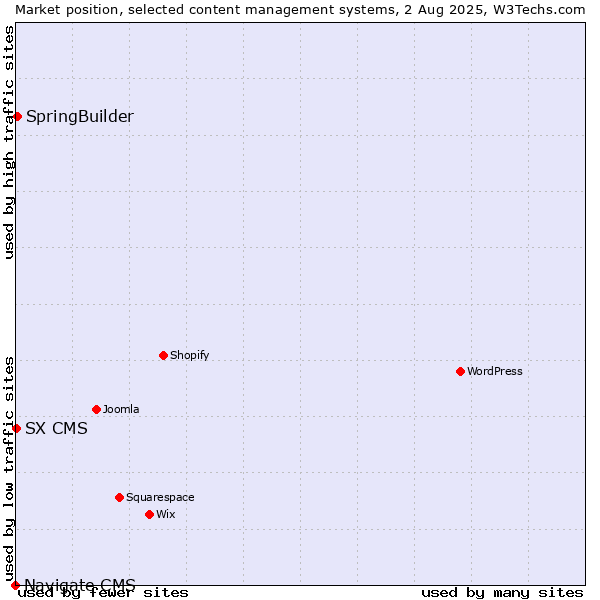 Market position of SpringBuilder vs. SX CMS vs. Navigate CMS