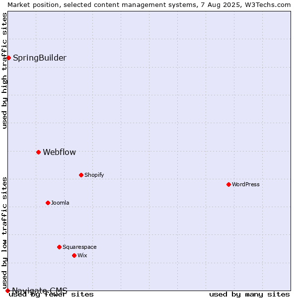 Market position of Webflow vs. SpringBuilder vs. Navigate CMS