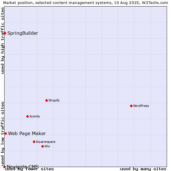 Market position of Web Page Maker vs. SpringBuilder vs. Navigate CMS