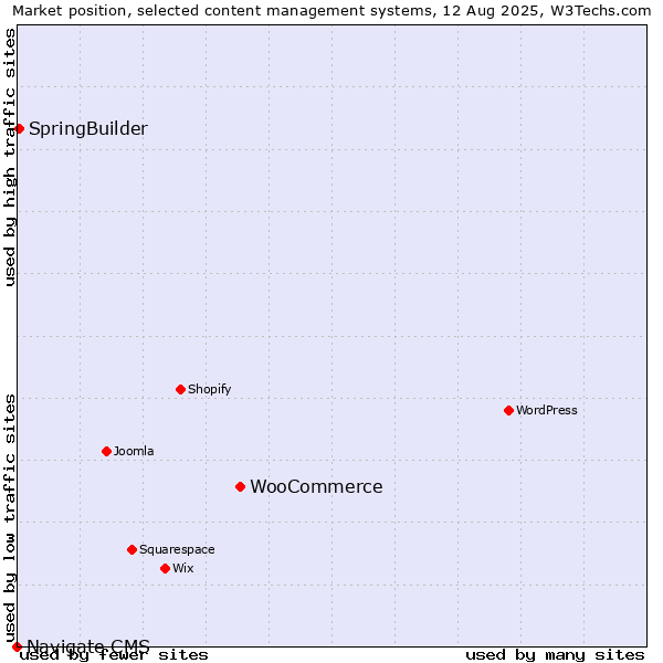 Market position of WooCommerce vs. SpringBuilder vs. Navigate CMS
