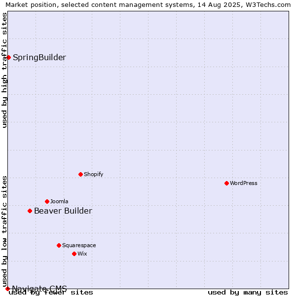 Market position of Beaver Builder vs. SpringBuilder vs. Navigate CMS