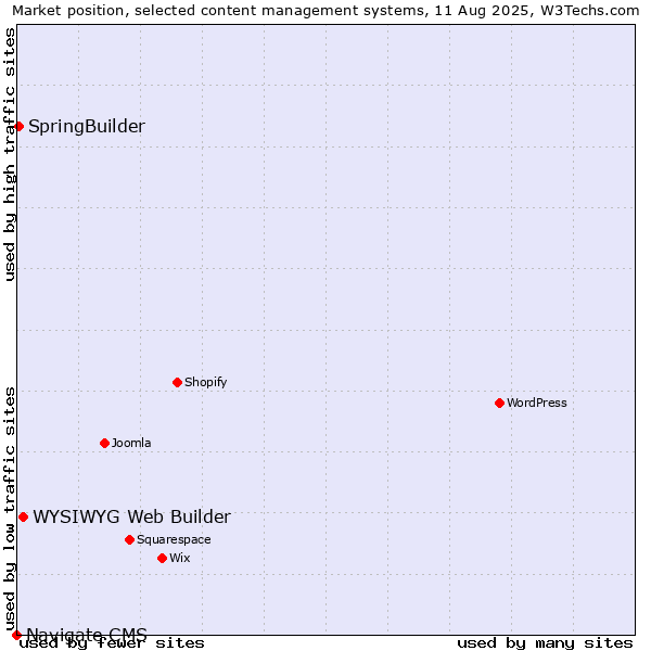 Market position of WYSIWYG Web Builder vs. SpringBuilder vs. Navigate CMS