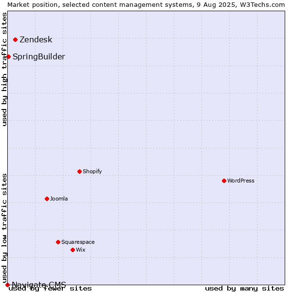 Market position of Zendesk vs. SpringBuilder vs. Navigate CMS