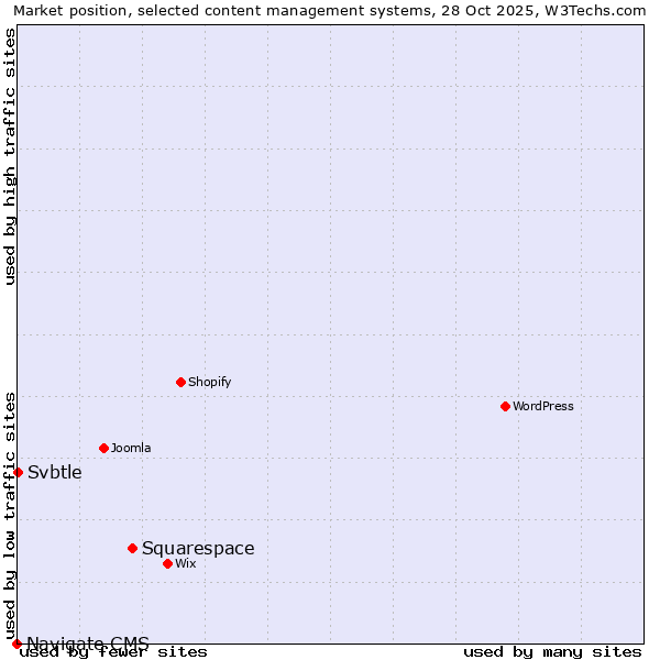 Market position of Squarespace vs. Svbtle vs. Navigate CMS