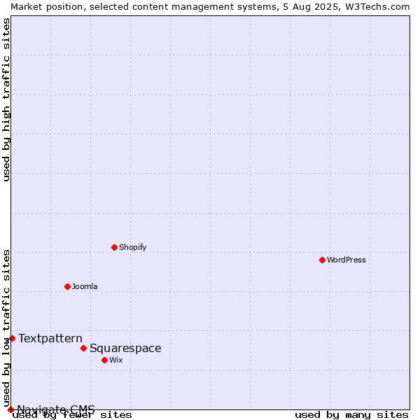 Market position of Squarespace vs. Textpattern vs. Navigate CMS