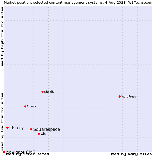 Market position of Squarespace vs. Tistory vs. Navigate CMS