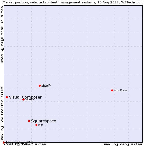 Market position of Squarespace vs. Visual Composer vs. Navigate CMS
