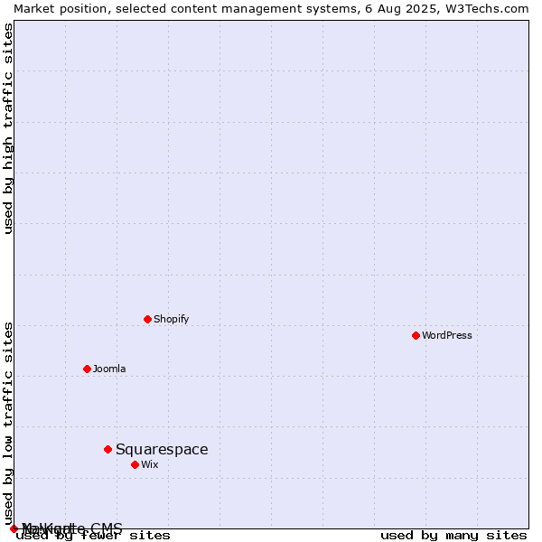 Market position of Squarespace vs. Navigate CMS vs. Yo!Kart