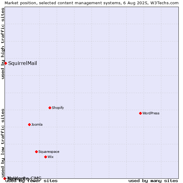 Market position of SquirrelMail vs. Navigate CMS vs. Yo!Kart