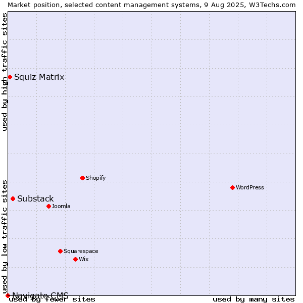 Market position of Substack vs. Squiz Matrix vs. Navigate CMS