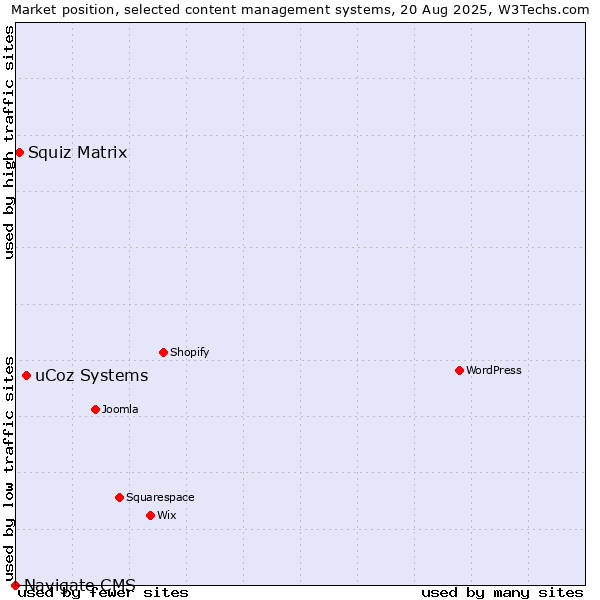 Market position of uCoz Systems vs. Squiz Matrix vs. Navigate CMS