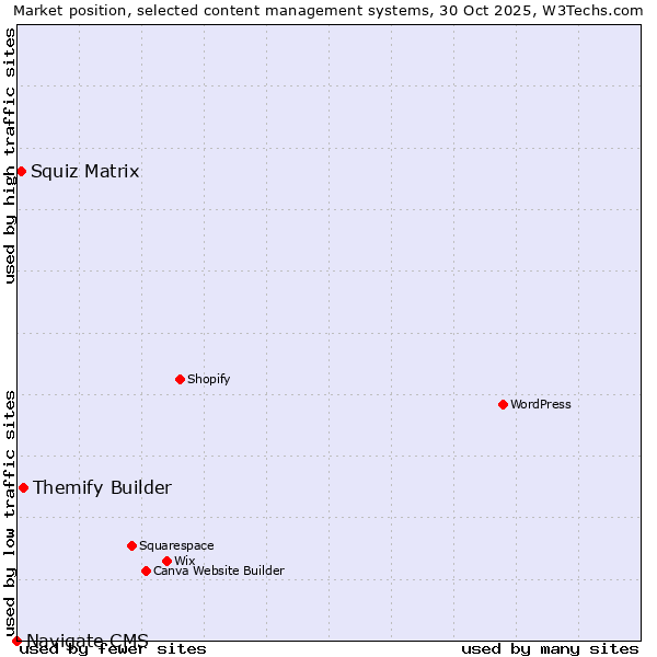 Market position of Themify Builder vs. Squiz Matrix vs. Navigate CMS