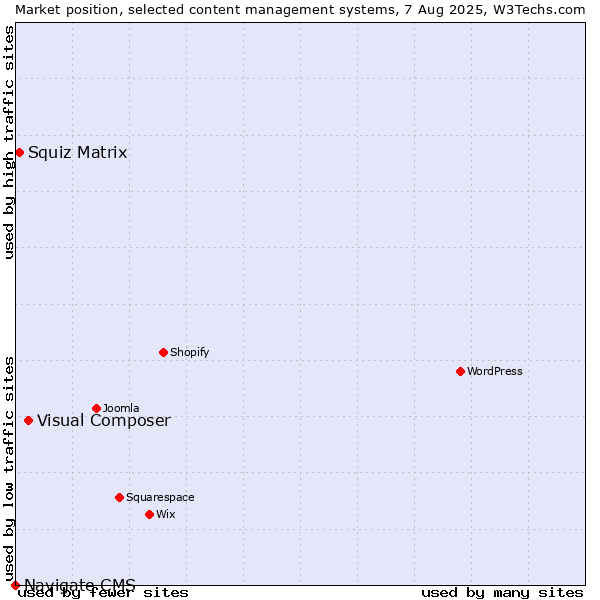 Market position of Visual Composer vs. Squiz Matrix vs. Navigate CMS