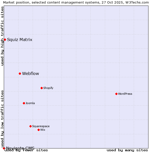 Market position of Webflow vs. Squiz Matrix vs. Navigate CMS