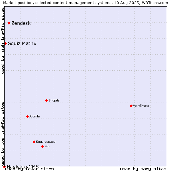 Market position of Zendesk vs. Squiz Matrix vs. Navigate CMS
