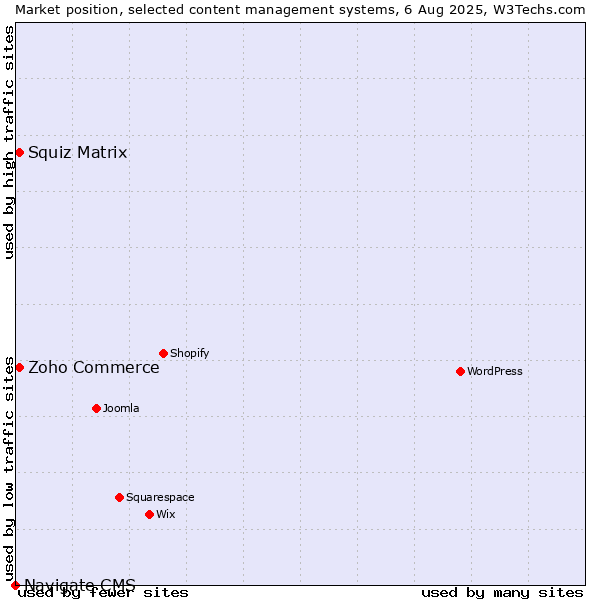 Market position of Zoho Commerce vs. Squiz Matrix vs. Navigate CMS